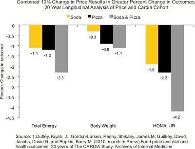 20 Year Analysis of Price and Cardia Cohort